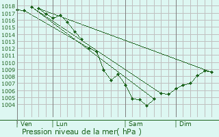 Graphe de la pression atmosphrique prvue pour La Barben