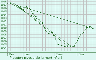 Graphe de la pression atmosphrique prvue pour Rodilhan