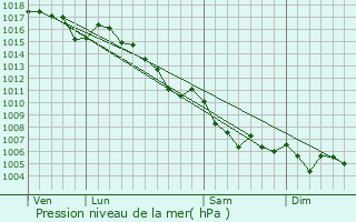 Graphe de la pression atmosphrique prvue pour Bairols