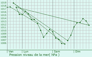 Graphe de la pression atmosphrique prvue pour Vzac