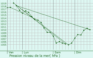 Graphe de la pression atmosphrique prvue pour Aigues-Vives