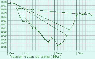 Graphe de la pression atmosphrique prvue pour Charlas