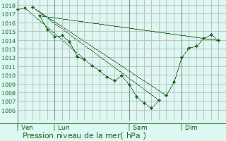 Graphe de la pression atmosphrique prvue pour Saint-Paul-la-Roche