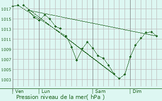 Graphe de la pression atmosphrique prvue pour Saint-Martin-la-Plaine