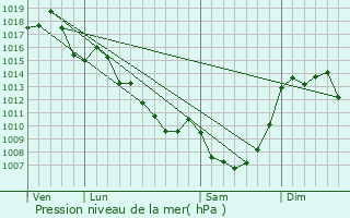 Graphe de la pression atmosphrique prvue pour Eyburie