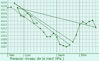 Graphe de la pression atmosphrique prvue pour Condat-sur-Ganaveix