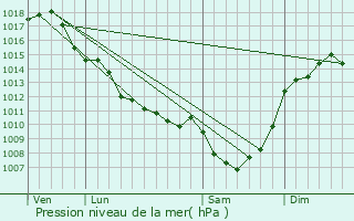 Graphe de la pression atmosphrique prvue pour Mareuil