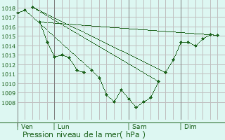 Graphe de la pression atmosphrique prvue pour Morcenx