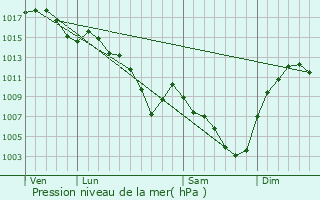 Graphe de la pression atmosphrique prvue pour Grigny