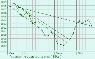 Graphe de la pression atmosphrique prvue pour Montgibaud