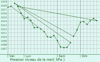 Graphe de la pression atmosphrique prvue pour Landerrouat