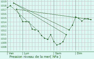 Graphe de la pression atmosphrique prvue pour Campet-et-Lamolre