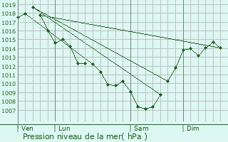 Graphe de la pression atmosphrique prvue pour Saint-Ferme