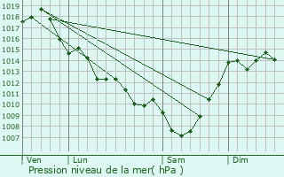 Graphe de la pression atmosphrique prvue pour Cazaugitat