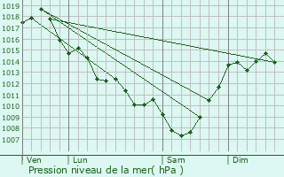 Graphe de la pression atmosphrique prvue pour Mouliets-et-Villemartin