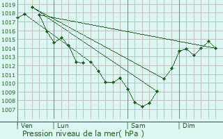 Graphe de la pression atmosphrique prvue pour Mrignas