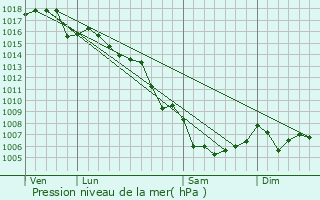 Graphe de la pression atmosphrique prvue pour Sollis-Pont