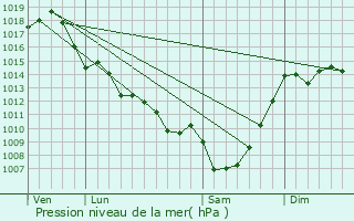 Graphe de la pression atmosphrique prvue pour Sainte-Bazeille