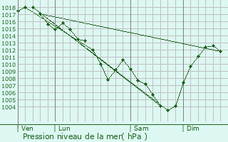 Graphe de la pression atmosphrique prvue pour Chazay-d