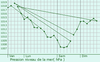 Graphe de la pression atmosphrique prvue pour Saint-Sulpice-de-Guilleragues