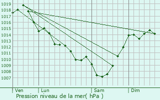 Graphe de la pression atmosphrique prvue pour Loubens