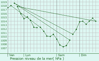 Graphe de la pression atmosphrique prvue pour Blasimon