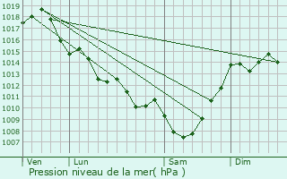Graphe de la pression atmosphrique prvue pour Saint-Vincent-de-Pertignas