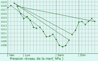 Graphe de la pression atmosphrique prvue pour Jugazan