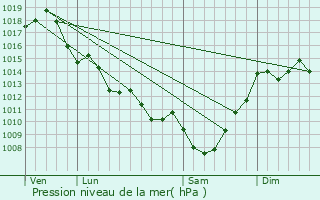 Graphe de la pression atmosphrique prvue pour Bellefond