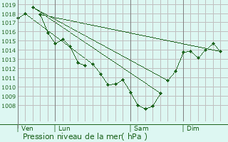 Graphe de la pression atmosphrique prvue pour Branne