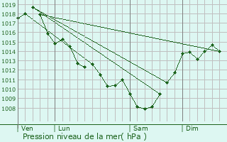 Graphe de la pression atmosphrique prvue pour Gnissac