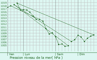 Graphe de la pression atmosphrique prvue pour La Ciotat