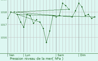 Graphe de la pression atmosphrique prvue pour Nages-et-Solorgues