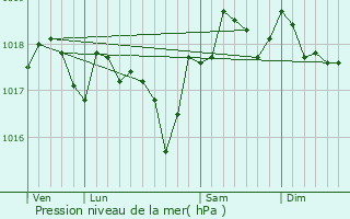 Graphe de la pression atmosphrique prvue pour Congnis