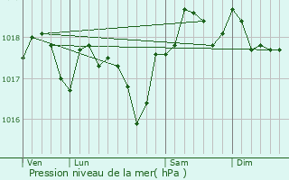 Graphe de la pression atmosphrique prvue pour Saussines