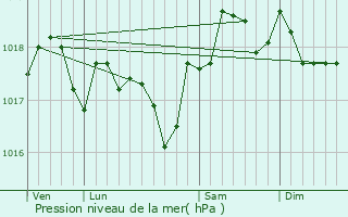 Graphe de la pression atmosphrique prvue pour Saint-Genis-des-Mourgues