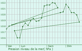 Graphe de la pression atmosphrique prvue pour Beauteville