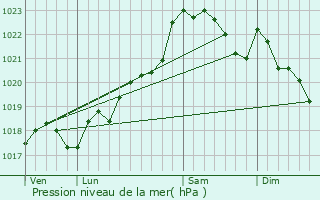 Graphe de la pression atmosphrique prvue pour Beaussac