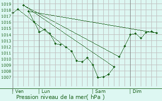 Graphe de la pression atmosphrique prvue pour Montpouillan