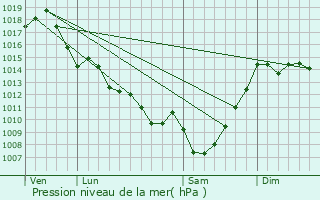 Graphe de la pression atmosphrique prvue pour Lerm-et-Musset