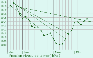 Graphe de la pression atmosphrique prvue pour Vayres