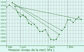 Graphe de la pression atmosphrique prvue pour Montussan