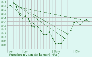 Graphe de la pression atmosphrique prvue pour Lugon-et-l