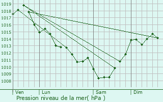 Graphe de la pression atmosphrique prvue pour Asques