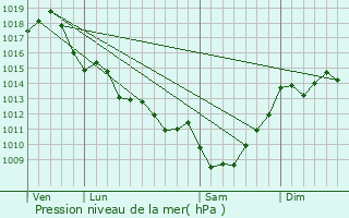 Graphe de la pression atmosphrique prvue pour Saint-Vincent-de-Paul