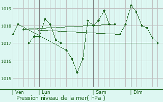 Graphe de la pression atmosphrique prvue pour Sannes