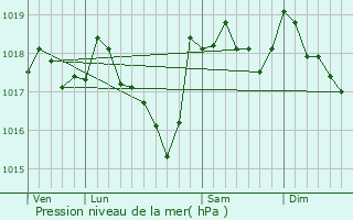 Graphe de la pression atmosphrique prvue pour Bonnieux