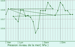 Graphe de la pression atmosphrique prvue pour Saint-Hilaire-d