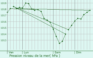 Graphe de la pression atmosphrique prvue pour Lillers