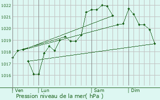 Graphe de la pression atmosphrique prvue pour Montclar-Lauragais